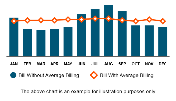 Average Billing with Direct Energy