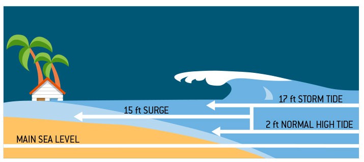Storm Surge Height. Natural Disaster Guide from Direct Energy.