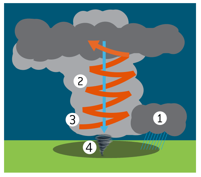 How do tornadoes form? Natural Disaster Guide from Direct Energy.